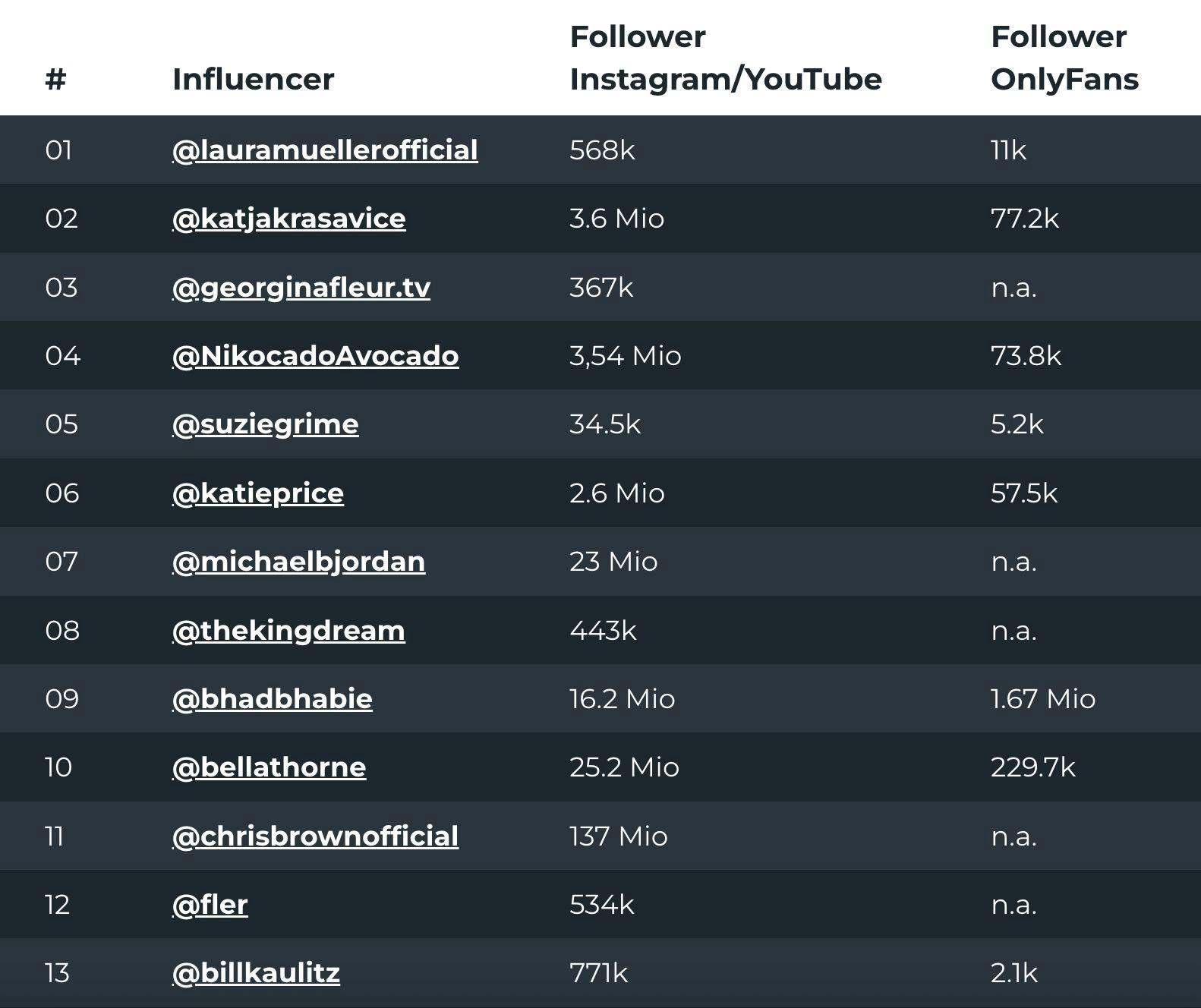 Tabelle Onlyfans
