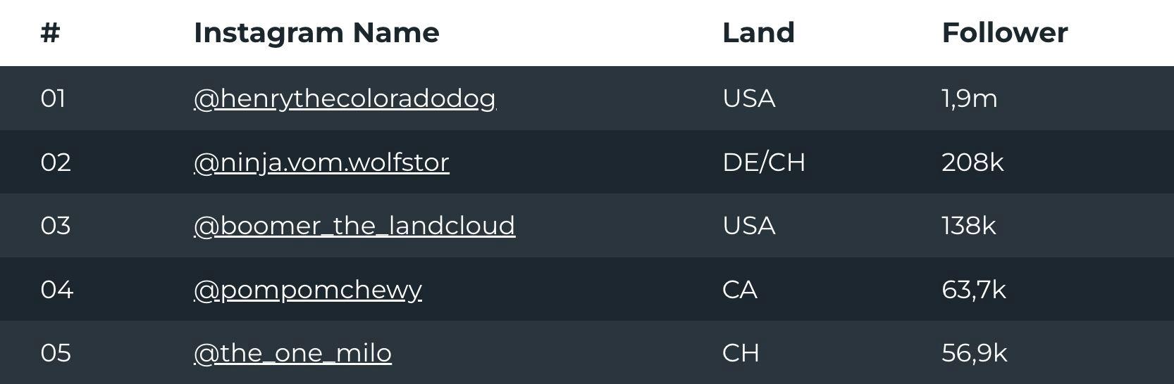 tabelle Hunde