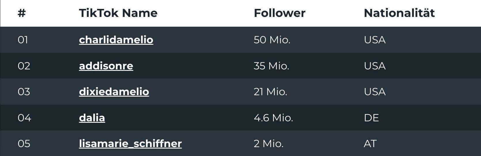Tabelle top influencer