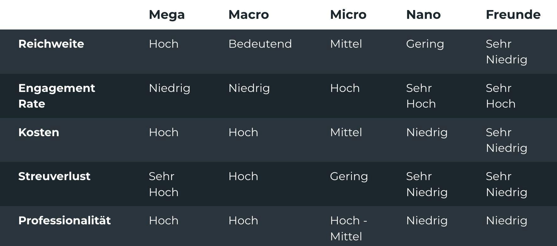 tabelle influencer marketing