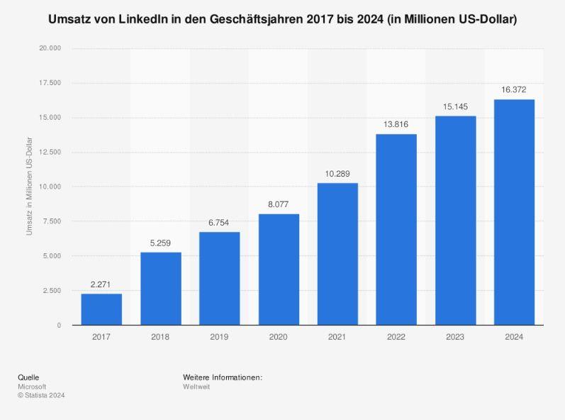 Statista Linkedin