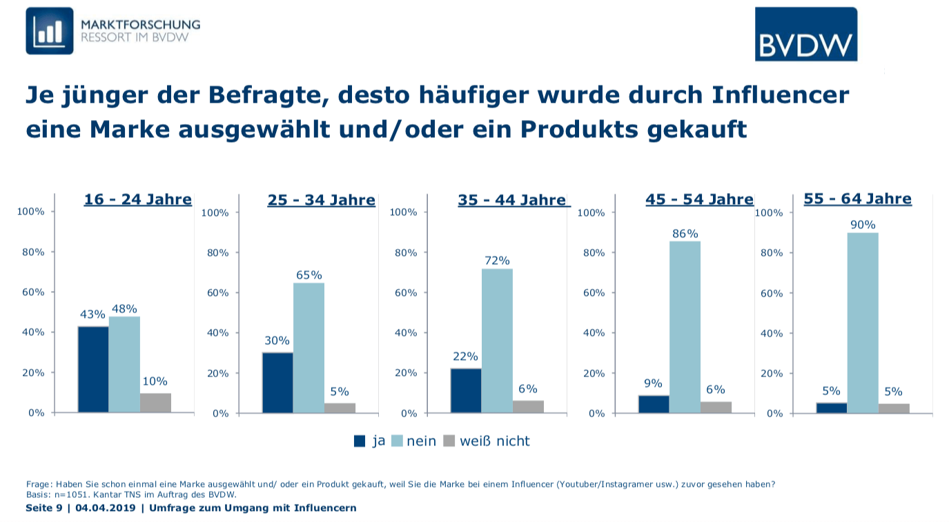 Auswahl/Kauf eines Produktes durch Influencer