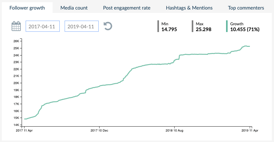 Follower Wachstum