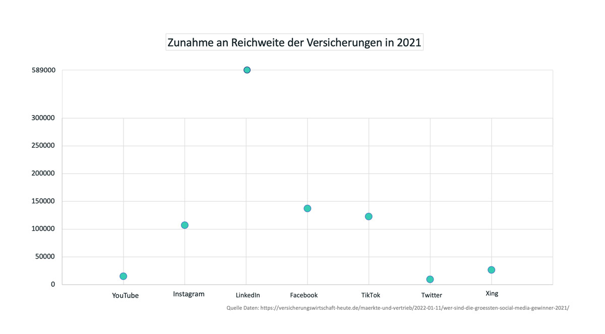 Grafik 1 Wachstum der Social-Media Reichweite von Versicherern in 2021 auf den verschiedenen Plattformen.