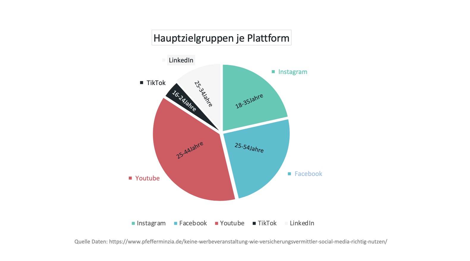 Grafik 2 Größte Zielgruppe der verschiedenen sozialen Netzwerke.