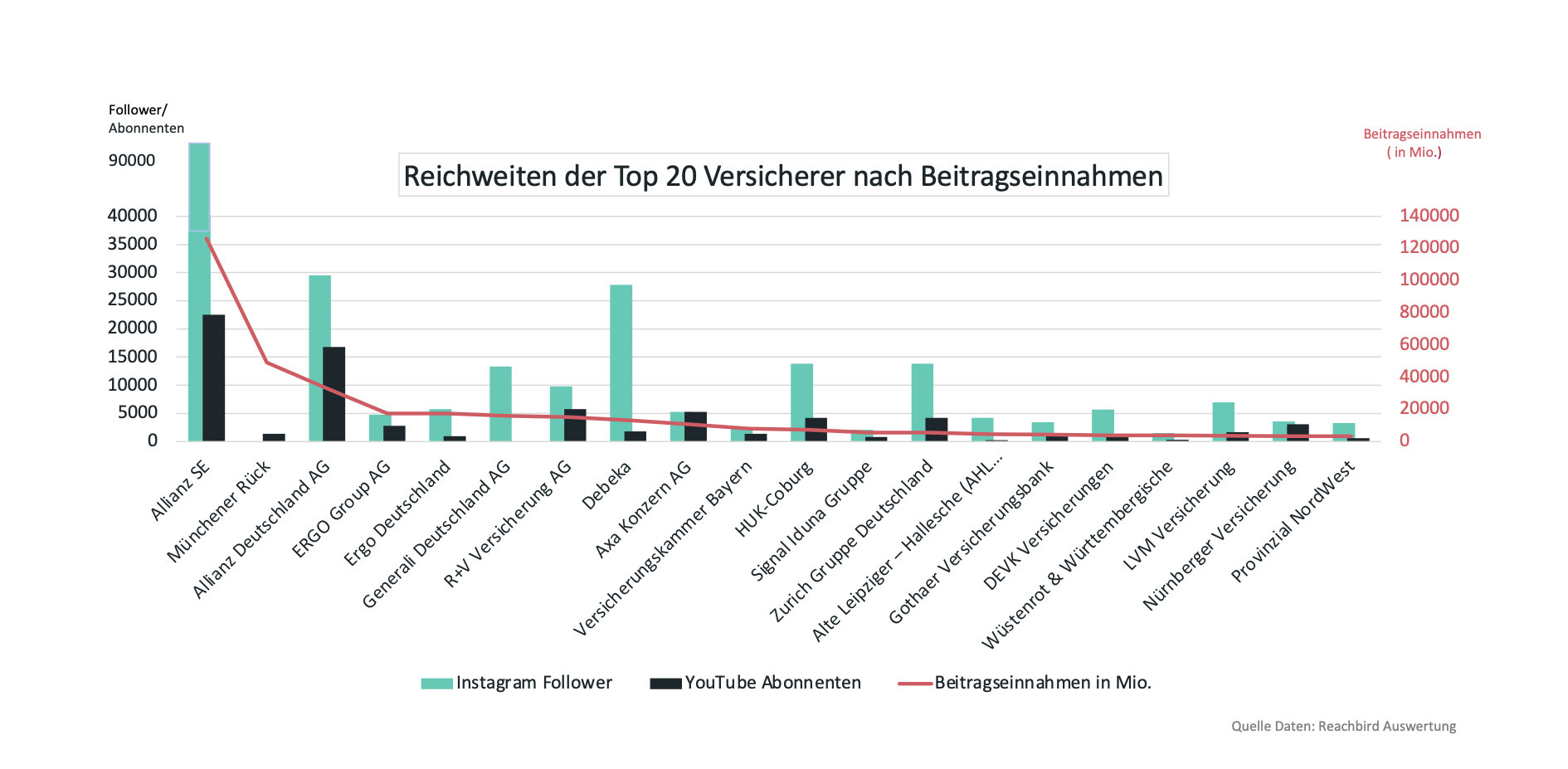 Grafik 3 Reichweiten der größten deutschen Versicherungen auf Instagram und Youtube