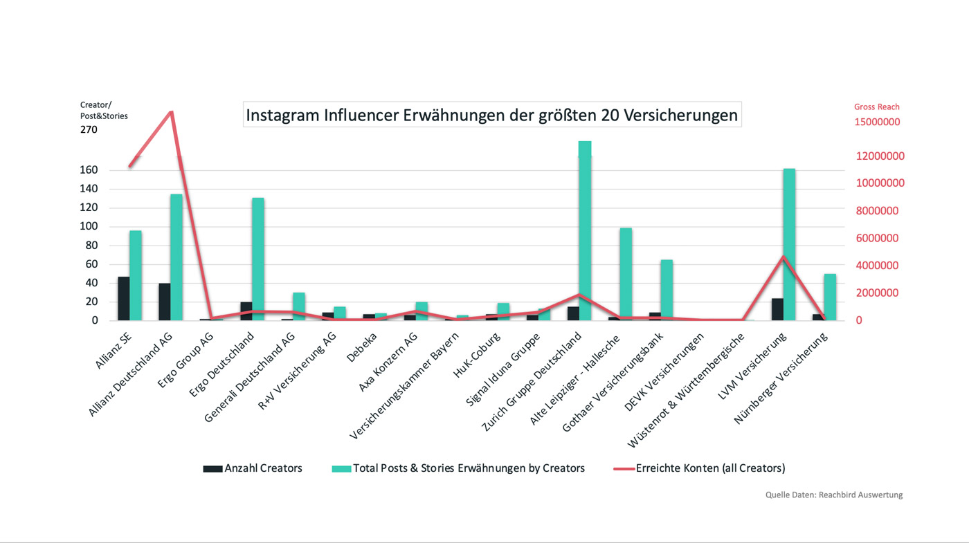 Grafik 4 Instagram Erwähnungen von Influencern in Post und Stories und dadurch erreichte Konten.