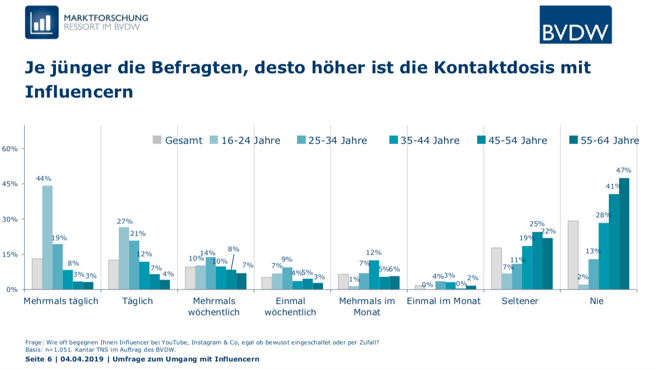 Kontakt mit Influencern nach Altersgruppen