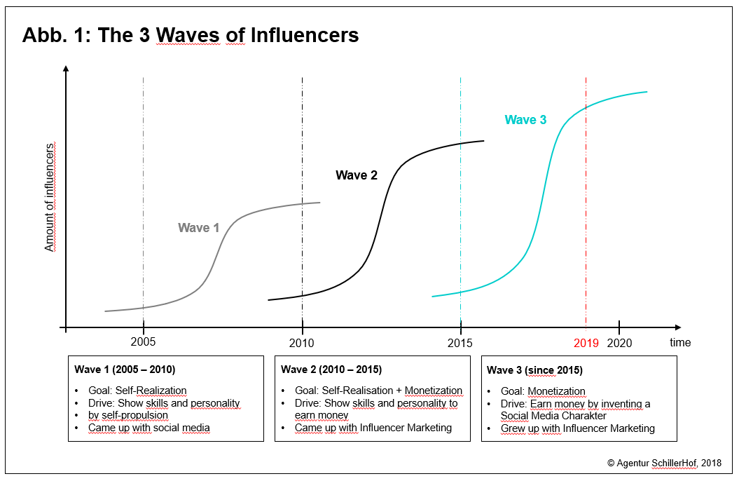 The 3 Waves of Influencers