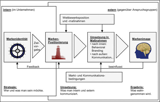 Zusammenhang zwischen Markenidentität, Positionierung und Markenimage