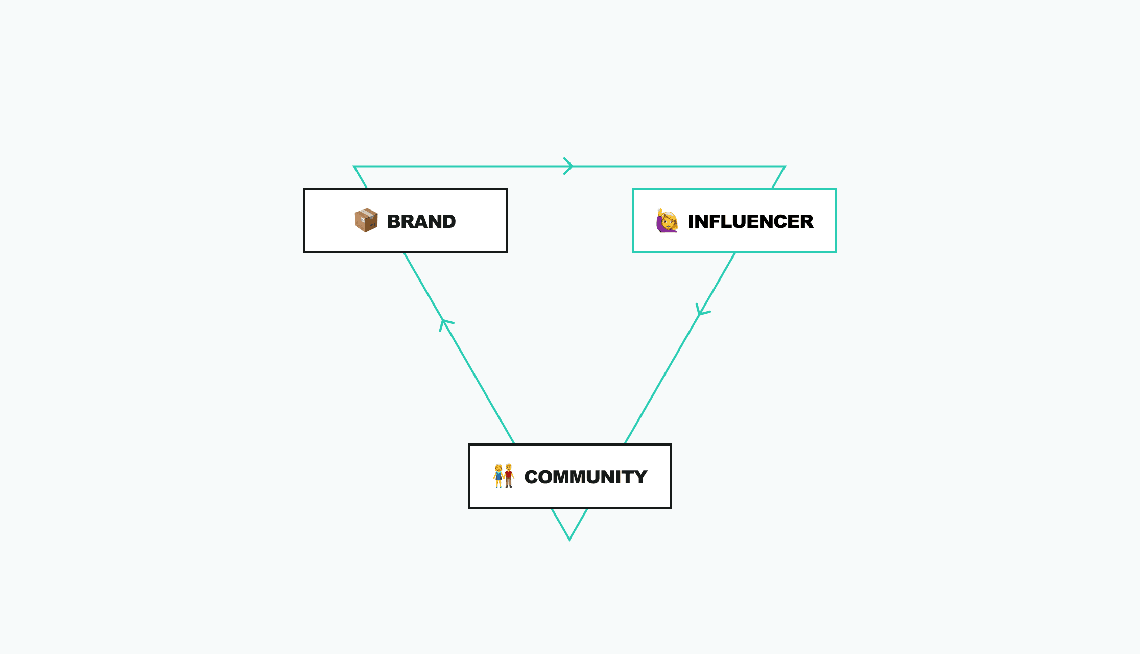 Graphic of brand, influencer and community